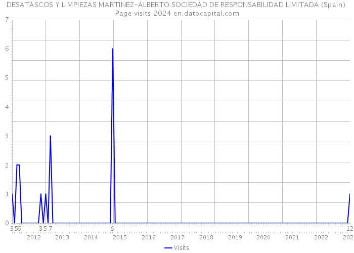 DESATASCOS Y LIMPIEZAS MARTINEZ-ALBERTO SOCIEDAD DE RESPONSABILIDAD LIMITADA (Spain) Page visits 2024 