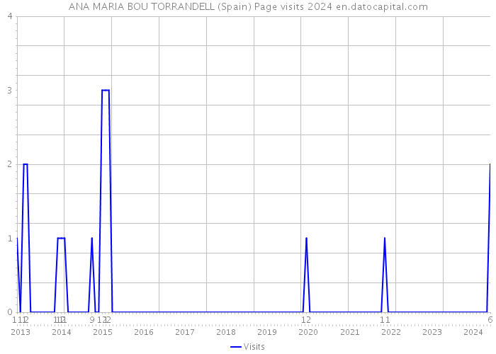 ANA MARIA BOU TORRANDELL (Spain) Page visits 2024 