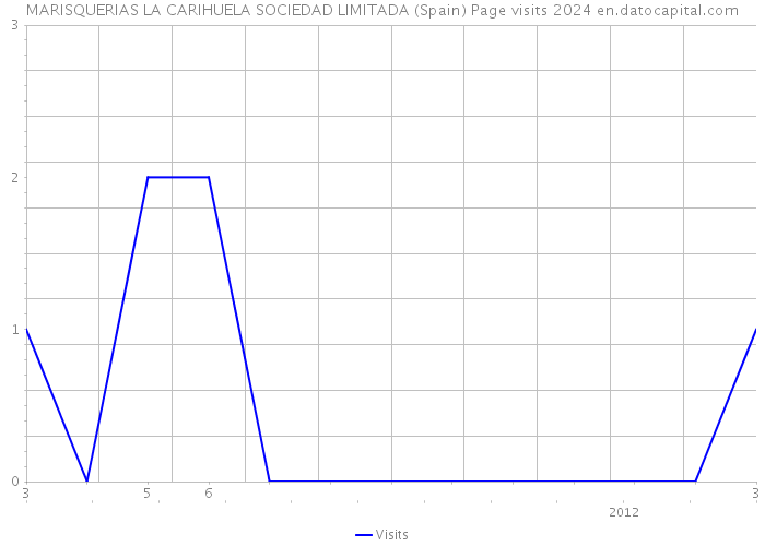MARISQUERIAS LA CARIHUELA SOCIEDAD LIMITADA (Spain) Page visits 2024 