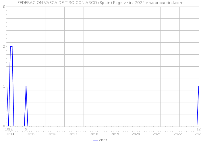 FEDERACION VASCA DE TIRO CON ARCO (Spain) Page visits 2024 