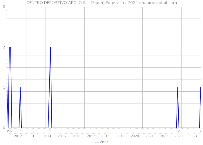 CENTRO DEPORTIVO APOLO S.L. (Spain) Page visits 2024 