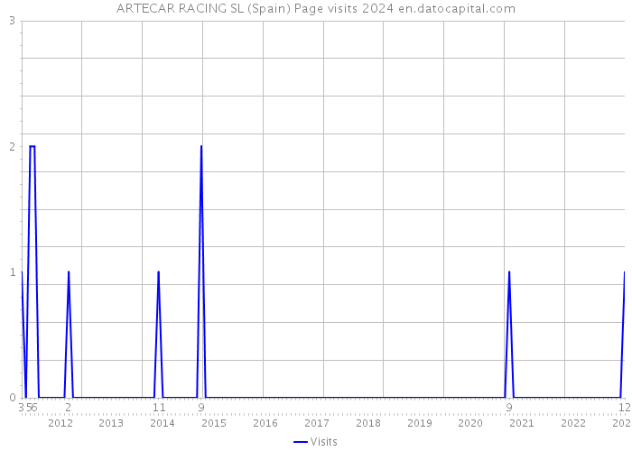 ARTECAR RACING SL (Spain) Page visits 2024 