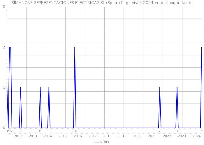 SIMANCAS REPRESENTACIONES ELECTRICAS SL (Spain) Page visits 2024 