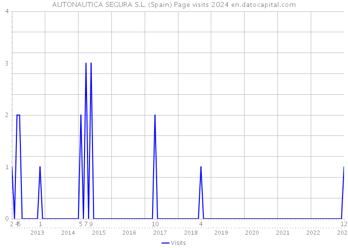 AUTONAUTICA SEGURA S.L. (Spain) Page visits 2024 