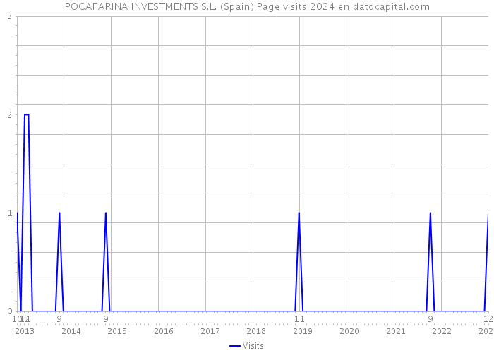 POCAFARINA INVESTMENTS S.L. (Spain) Page visits 2024 