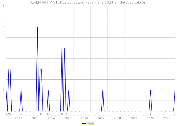 SEVEN ART PICTURES SL (Spain) Page visits 2024 