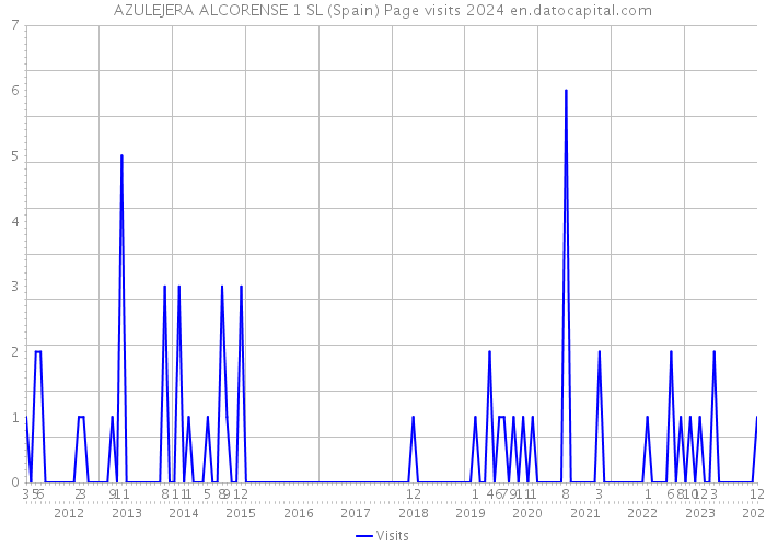 AZULEJERA ALCORENSE 1 SL (Spain) Page visits 2024 