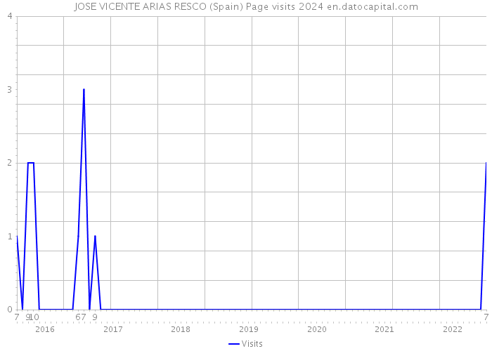 JOSE VICENTE ARIAS RESCO (Spain) Page visits 2024 