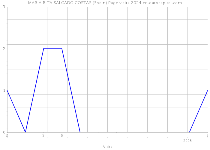 MARIA RITA SALGADO COSTAS (Spain) Page visits 2024 