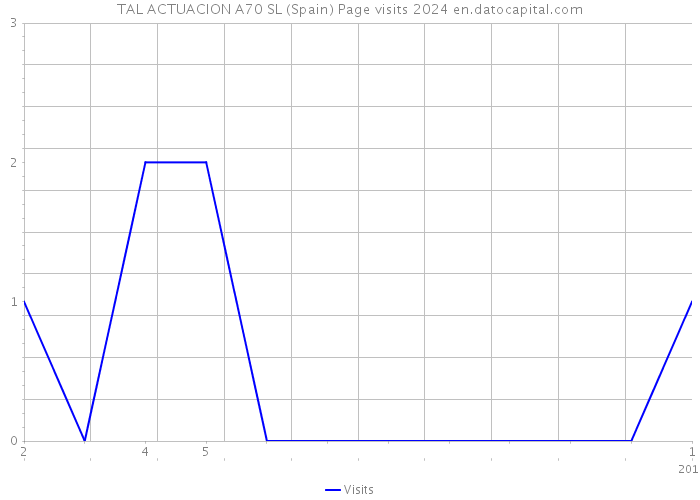 TAL ACTUACION A70 SL (Spain) Page visits 2024 