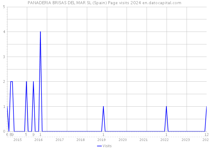 PANADERIA BRISAS DEL MAR SL (Spain) Page visits 2024 