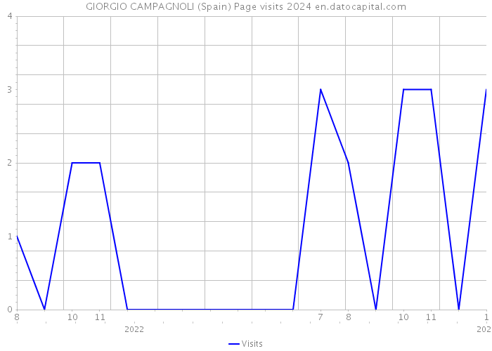 GIORGIO CAMPAGNOLI (Spain) Page visits 2024 