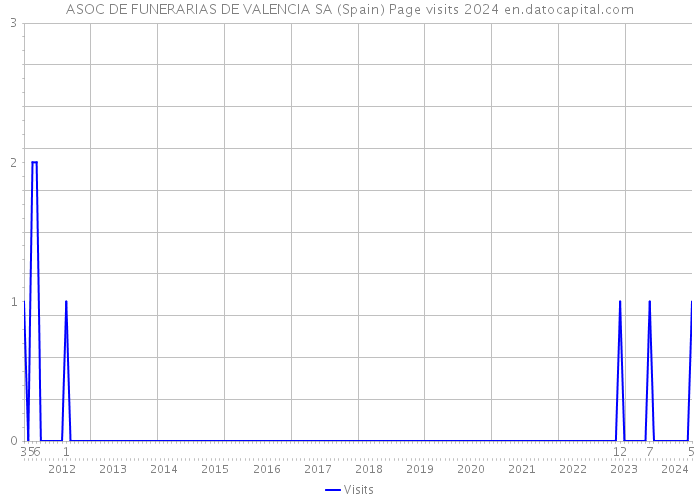 ASOC DE FUNERARIAS DE VALENCIA SA (Spain) Page visits 2024 