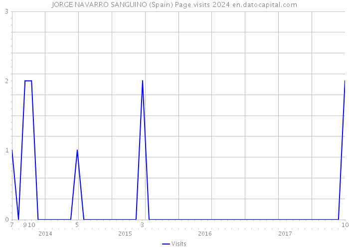 JORGE NAVARRO SANGUINO (Spain) Page visits 2024 