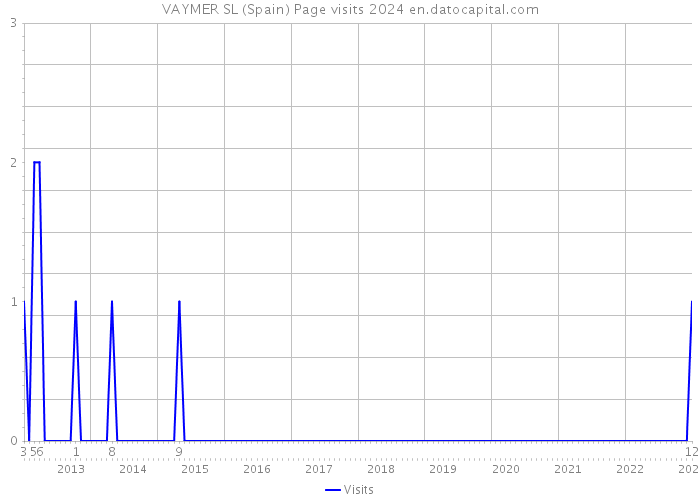 VAYMER SL (Spain) Page visits 2024 