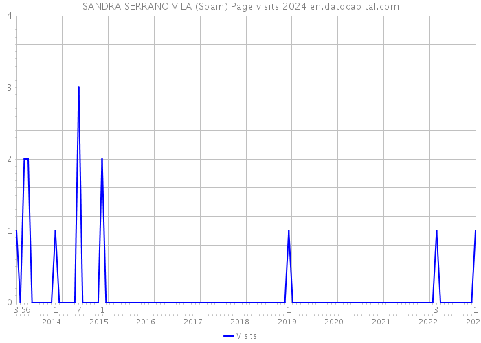 SANDRA SERRANO VILA (Spain) Page visits 2024 