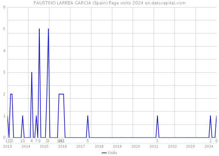 FAUSTINO LARREA GARCIA (Spain) Page visits 2024 