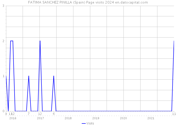 FATIMA SANCHEZ PINILLA (Spain) Page visits 2024 