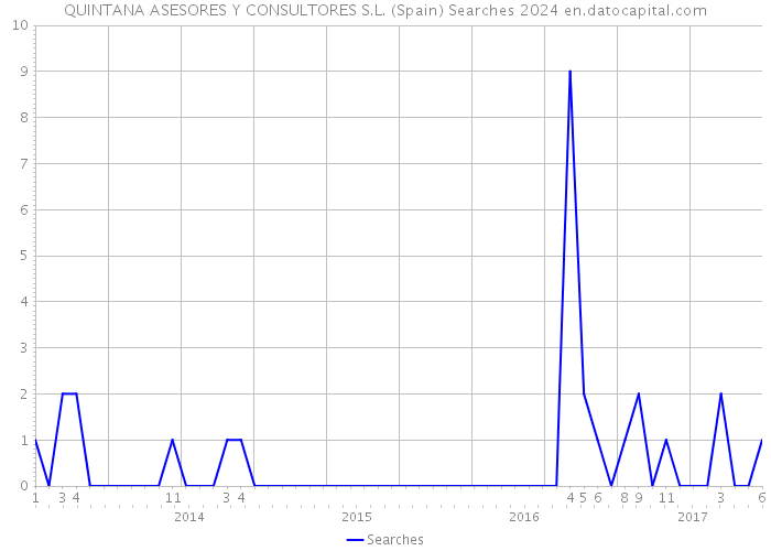 QUINTANA ASESORES Y CONSULTORES S.L. (Spain) Searches 2024 