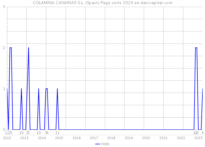 COLAMINA CANARIAS S.L. (Spain) Page visits 2024 
