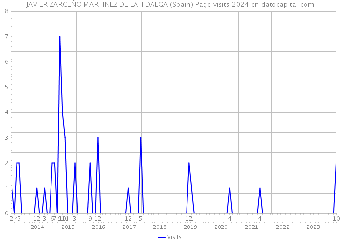 JAVIER ZARCEÑO MARTINEZ DE LAHIDALGA (Spain) Page visits 2024 