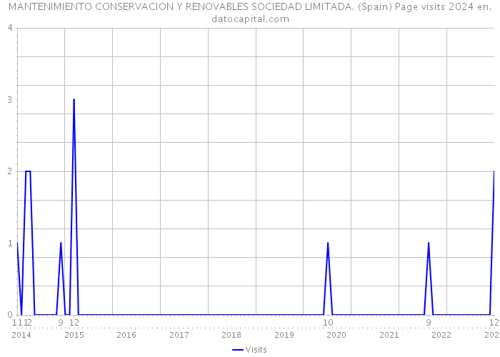 MANTENIMIENTO CONSERVACION Y RENOVABLES SOCIEDAD LIMITADA. (Spain) Page visits 2024 