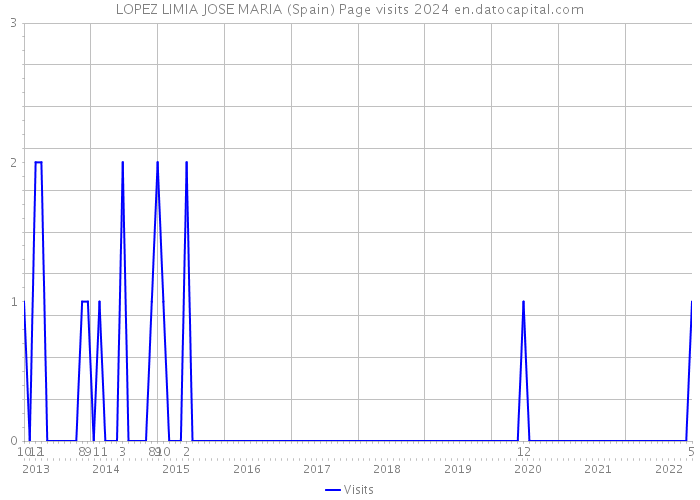 LOPEZ LIMIA JOSE MARIA (Spain) Page visits 2024 