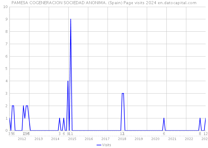 PAMESA COGENERACION SOCIEDAD ANONIMA. (Spain) Page visits 2024 