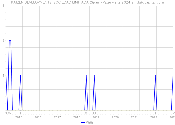 KAIZEN DEVELOPMENTS, SOCIEDAD LIMITADA (Spain) Page visits 2024 