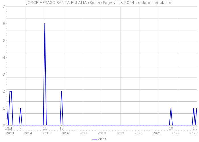 JORGE HERASO SANTA EULALIA (Spain) Page visits 2024 