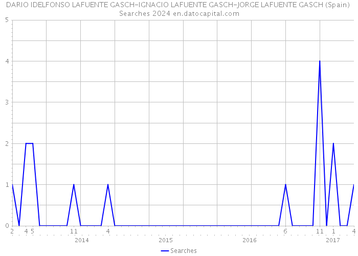 DARIO IDELFONSO LAFUENTE GASCH-IGNACIO LAFUENTE GASCH-JORGE LAFUENTE GASCH (Spain) Searches 2024 