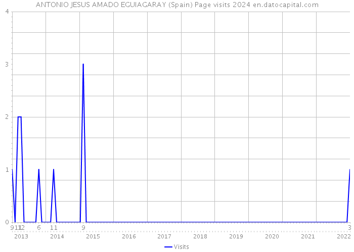 ANTONIO JESUS AMADO EGUIAGARAY (Spain) Page visits 2024 