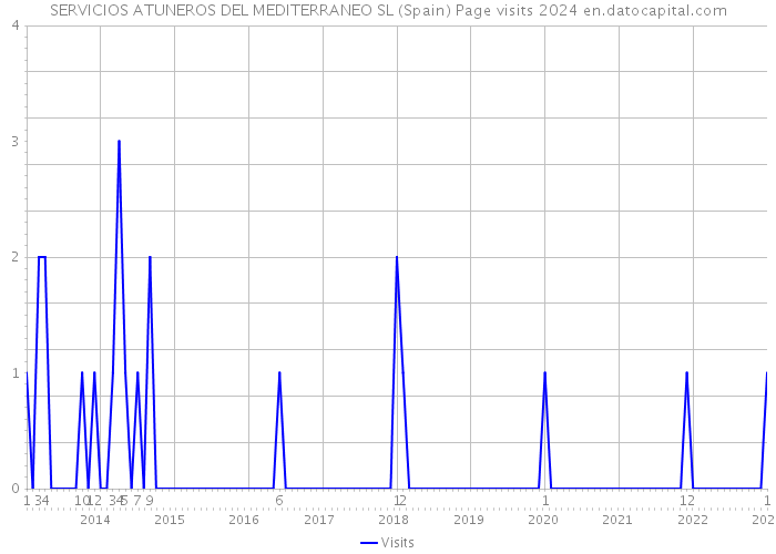 SERVICIOS ATUNEROS DEL MEDITERRANEO SL (Spain) Page visits 2024 