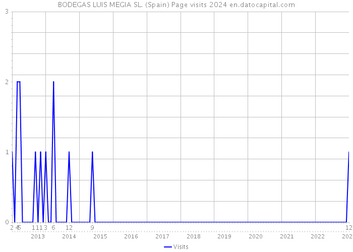 BODEGAS LUIS MEGIA SL. (Spain) Page visits 2024 