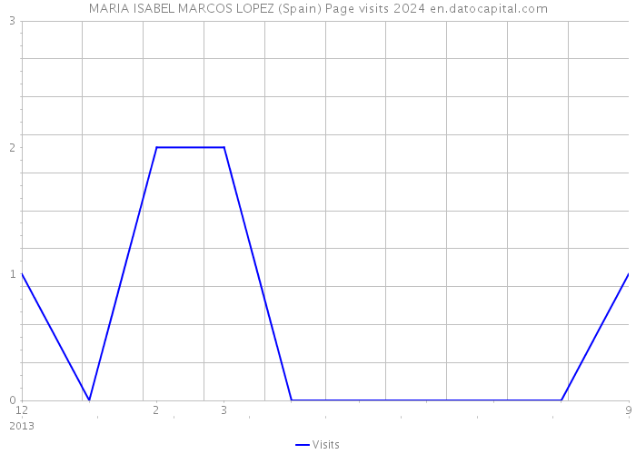 MARIA ISABEL MARCOS LOPEZ (Spain) Page visits 2024 