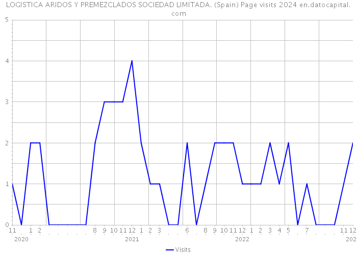 LOGISTICA ARIDOS Y PREMEZCLADOS SOCIEDAD LIMITADA. (Spain) Page visits 2024 