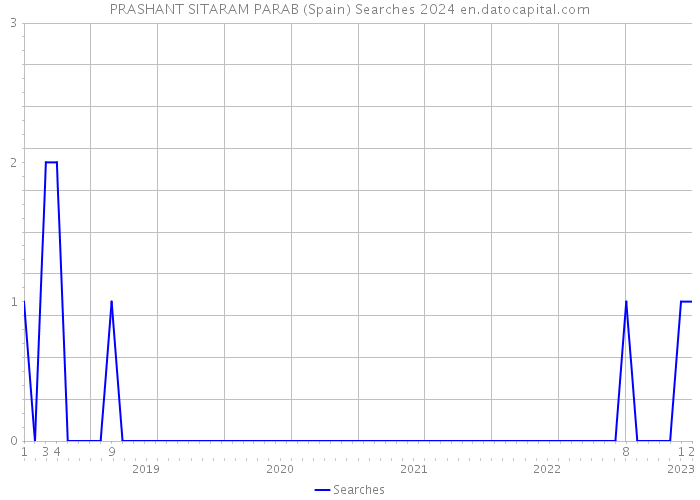 PRASHANT SITARAM PARAB (Spain) Searches 2024 