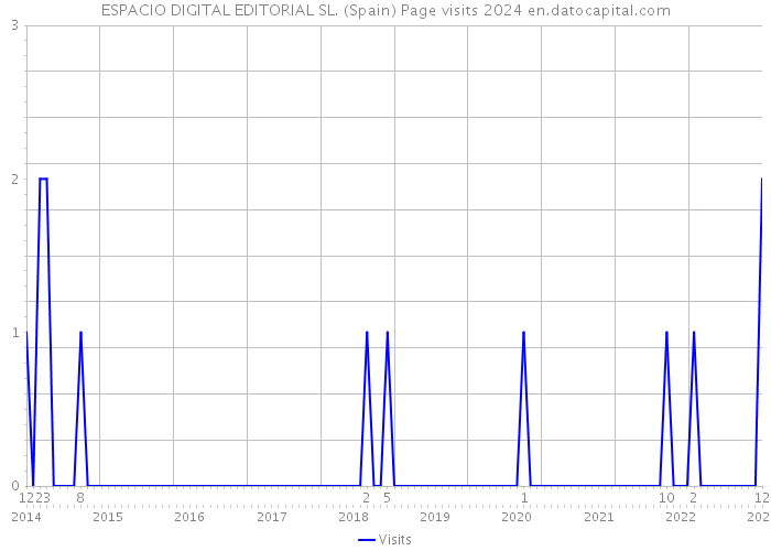 ESPACIO DIGITAL EDITORIAL SL. (Spain) Page visits 2024 