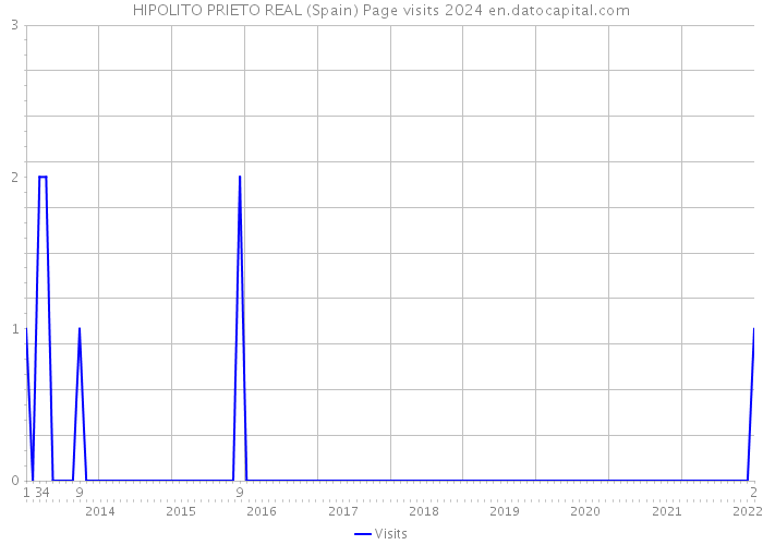 HIPOLITO PRIETO REAL (Spain) Page visits 2024 