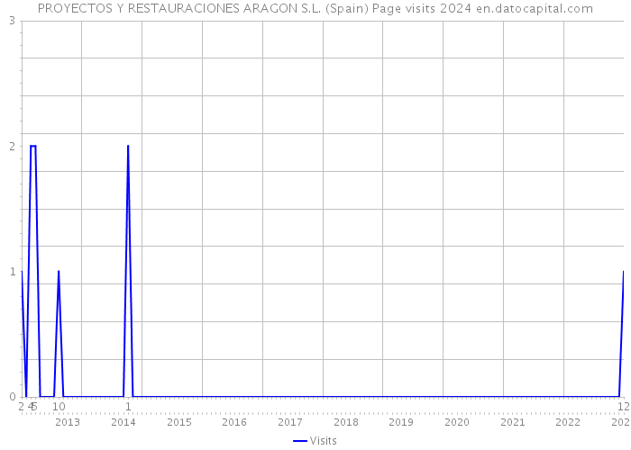 PROYECTOS Y RESTAURACIONES ARAGON S.L. (Spain) Page visits 2024 