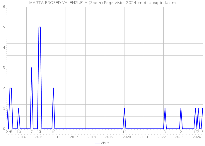 MARTA BROSED VALENZUELA (Spain) Page visits 2024 