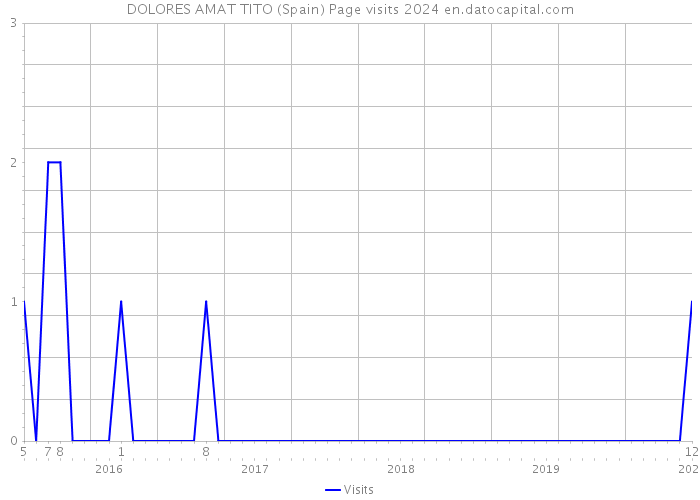 DOLORES AMAT TITO (Spain) Page visits 2024 