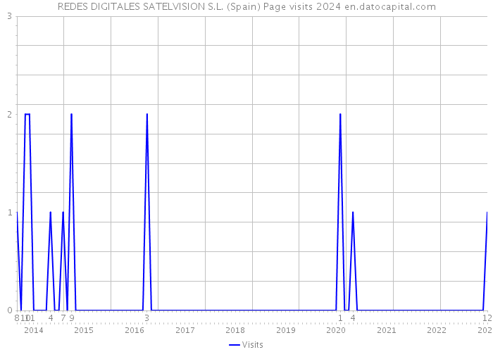REDES DIGITALES SATELVISION S.L. (Spain) Page visits 2024 