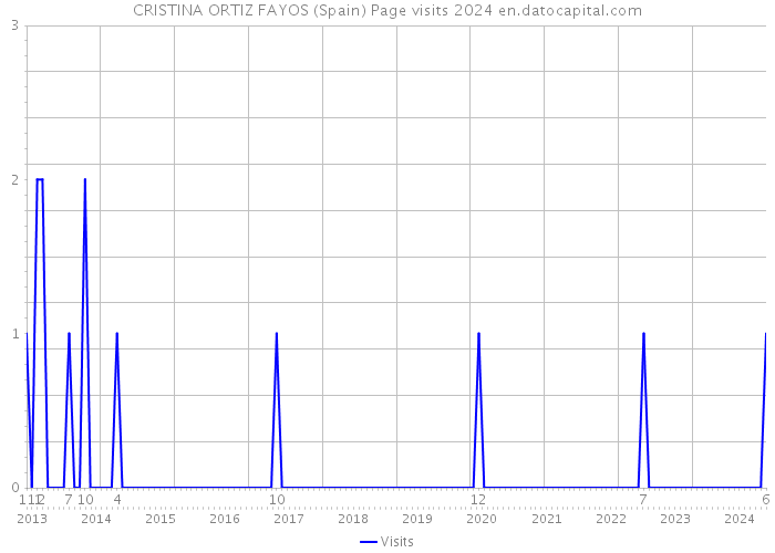 CRISTINA ORTIZ FAYOS (Spain) Page visits 2024 