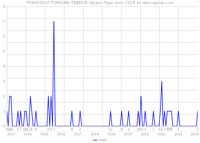 FRANCISCO TORROBA TEJEDOR (Spain) Page visits 2024 
