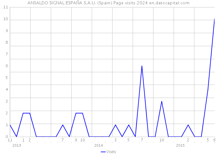 ANSALDO SIGNAL ESPAÑA S.A.U. (Spain) Page visits 2024 