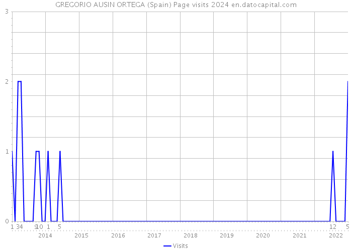 GREGORIO AUSIN ORTEGA (Spain) Page visits 2024 
