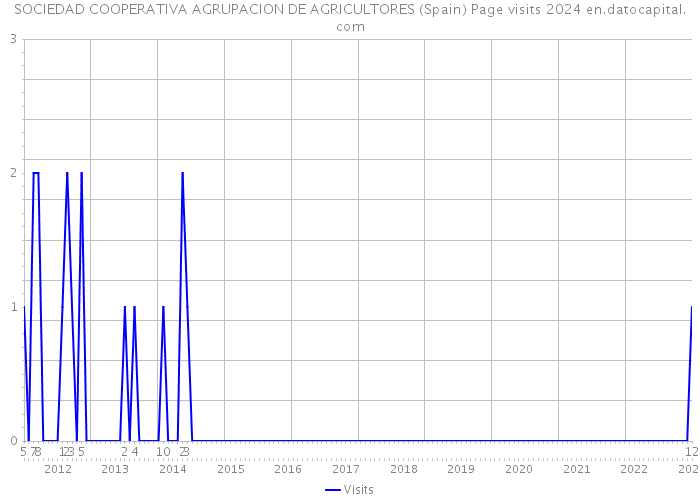 SOCIEDAD COOPERATIVA AGRUPACION DE AGRICULTORES (Spain) Page visits 2024 