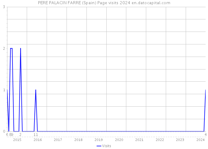 PERE PALACIN FARRE (Spain) Page visits 2024 