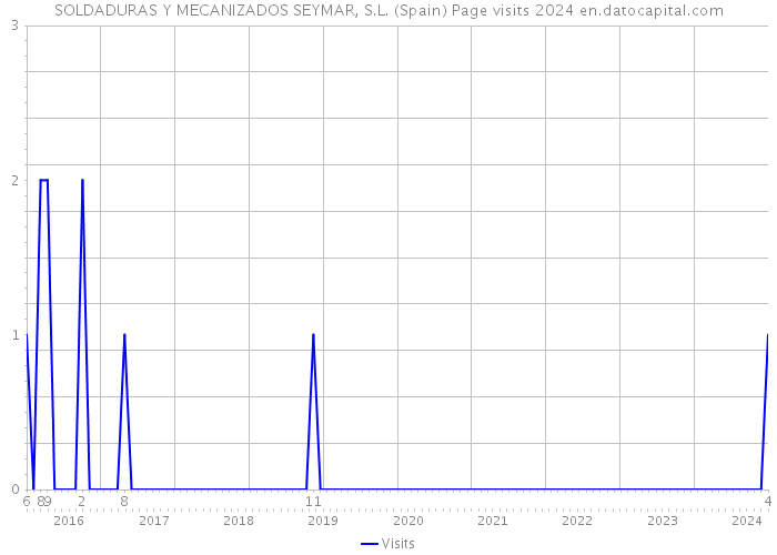 SOLDADURAS Y MECANIZADOS SEYMAR, S.L. (Spain) Page visits 2024 